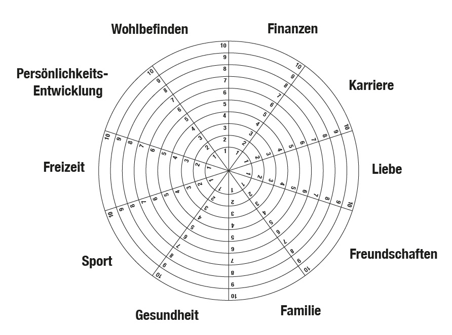 Kreisrunde Grafik des Lebensrads